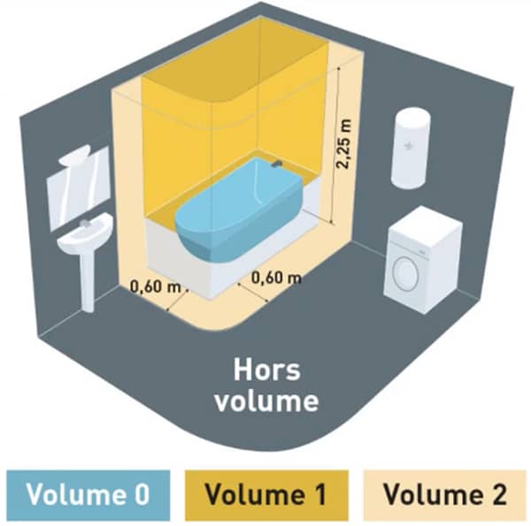 Schéma des 4 volumes dans une salle de bains