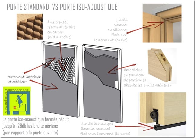 porte acoustique