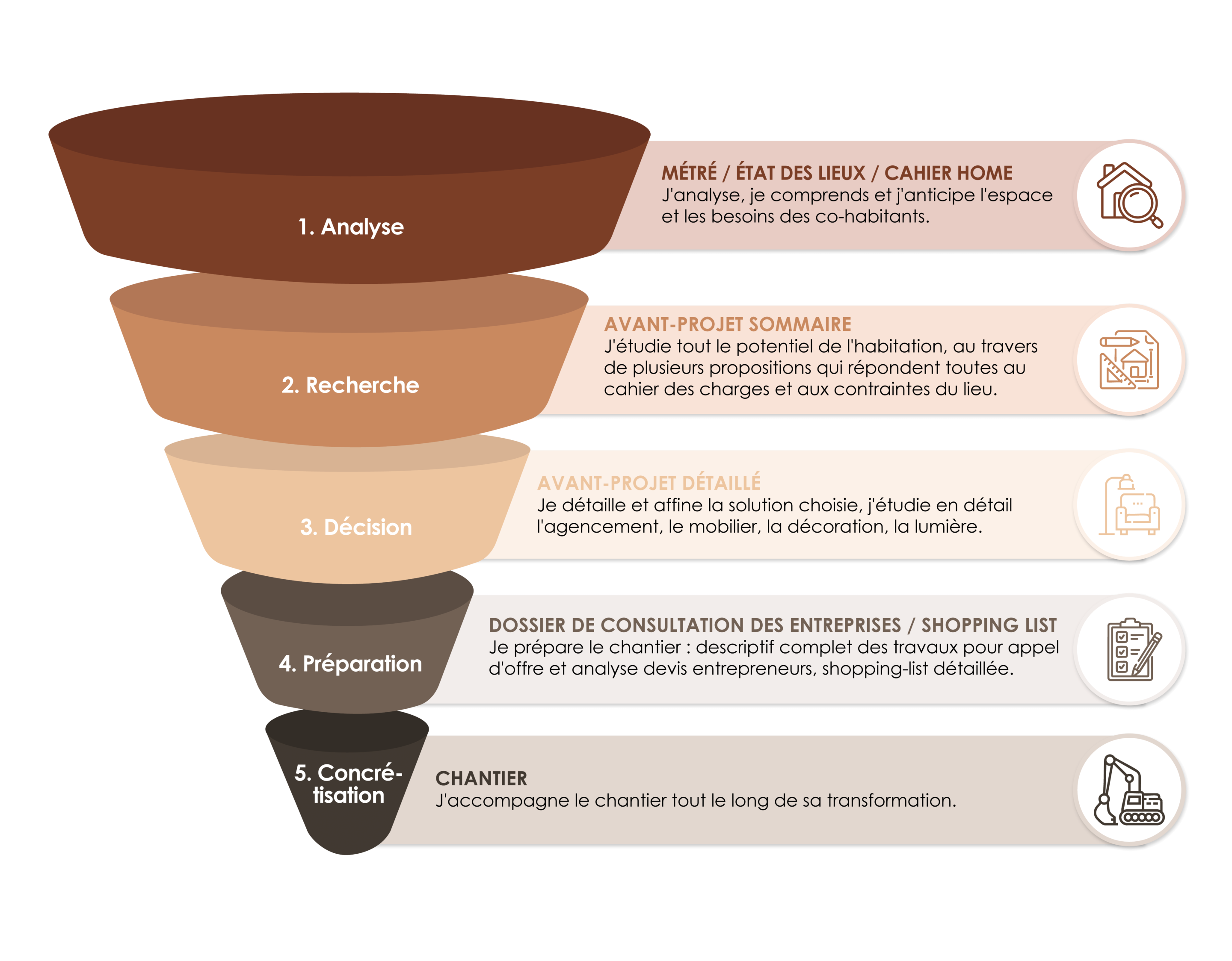 méthodologie HOME entonnoir agence architecture intérieur